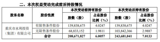 重庆银行：股东水投集团增持3500.92万股