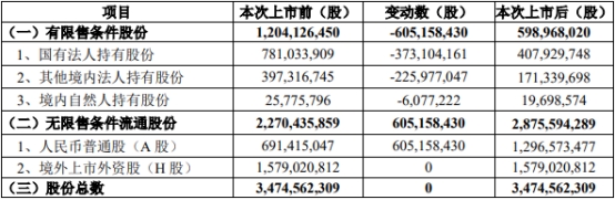  重庆银行6.05亿限售股今日解禁 股价跌0.74%